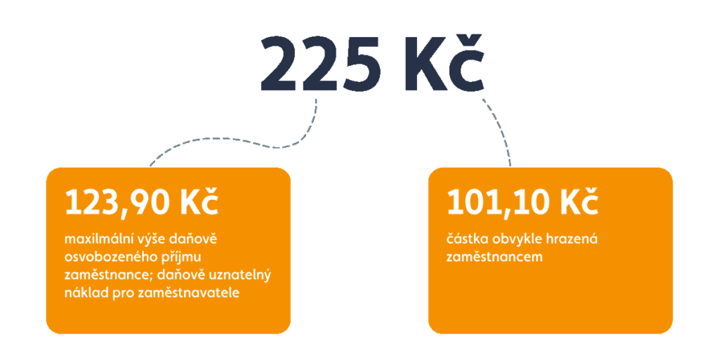 Optimální hodnota stravenky pro rok 2025 je 225 Kč