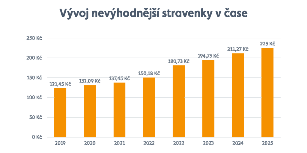 Optimální hodnota stravenky pro rok 2025 je 225 Kč